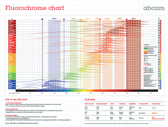 Flow Cytometry Wavelength Chart